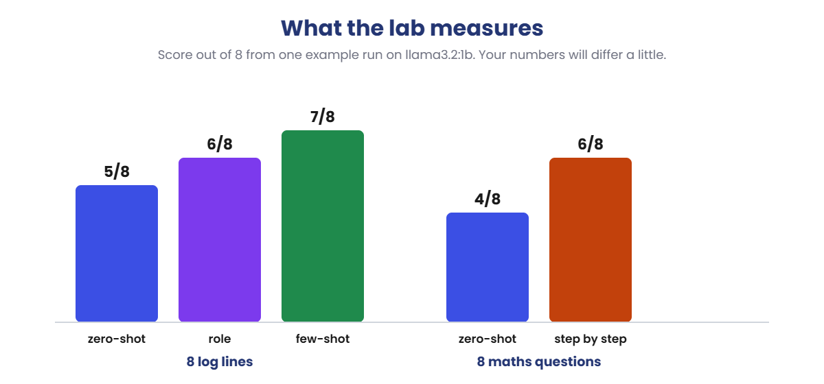 Few-shot prompting test results: scores for zero-shot, role, few-shot and step-by-step prompts