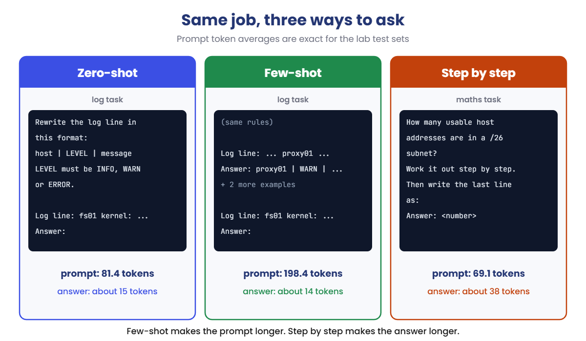 Few-shot prompting, zero-shot and step-by-step prompts compared by prompt and answer tokens