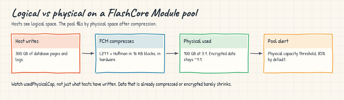 FlashCore Module pool: logical writes, hardware compression and physical capacity alert