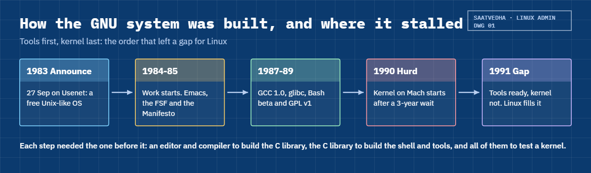 GNU project timeline from the 1983 announcement to the missing kernel