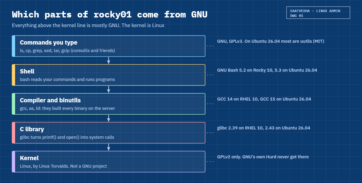 GNU project parts on a Linux server: commands, bash, gcc, glibc above the Linux kernel