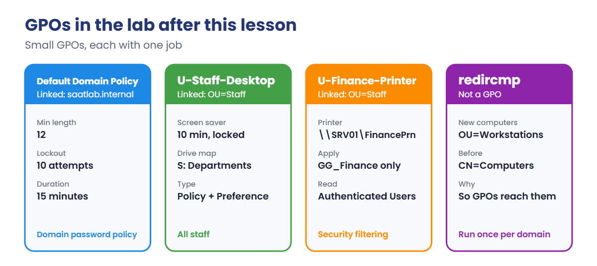 Group Policy objects in the lab: Default Domain Policy, U-Staff-Desktop, U-Finance-Printer
