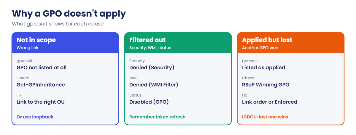 Group Policy troubleshooting causes: not in scope, filtered out, or another GPO won