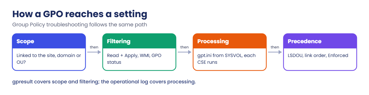 Group Policy troubleshooting path: scope, filtering, processing and precedence