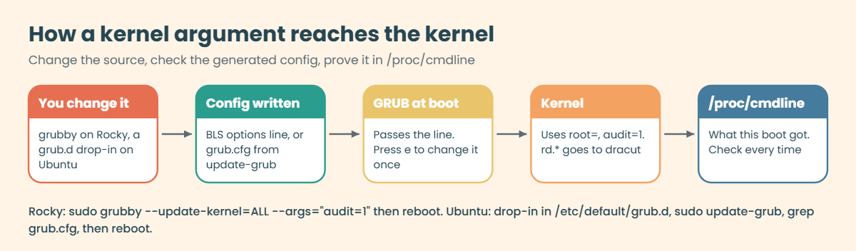 GRUB and dracut: how a kernel argument travels from grubby or update-grub to /proc/cmdline