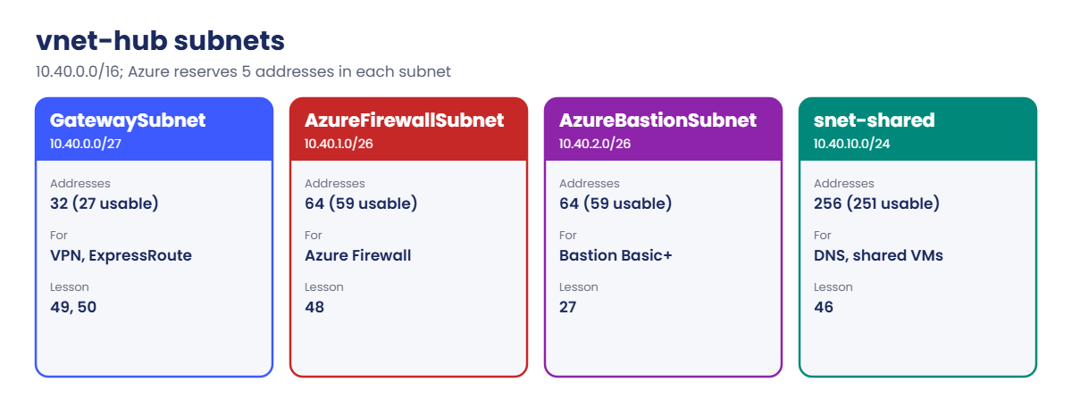 Hub-and-spoke network hub subnets and their usable addresses