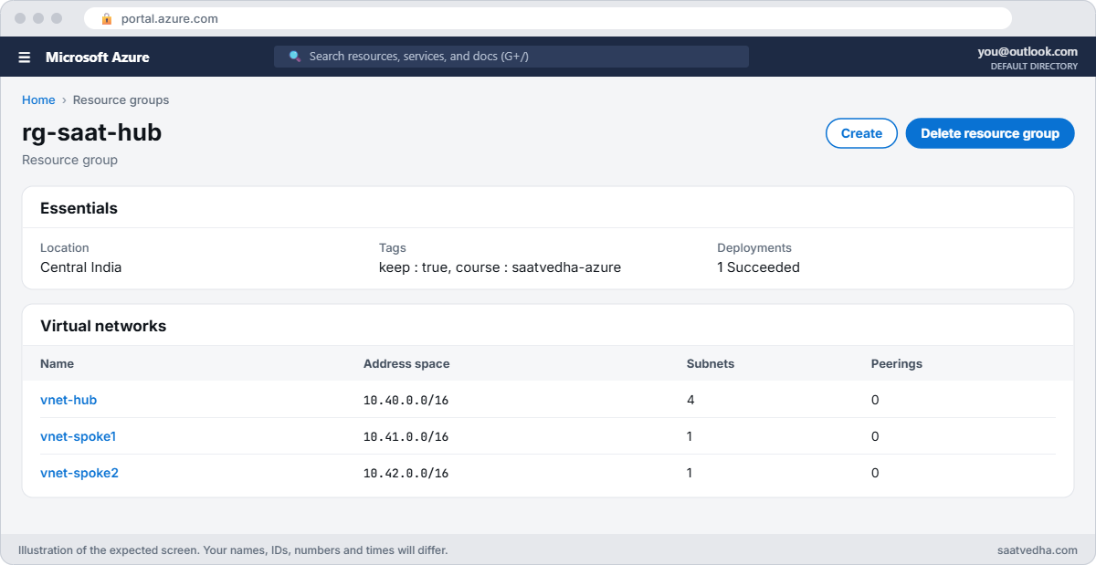 Hub-and-spoke network resource group with three VNets