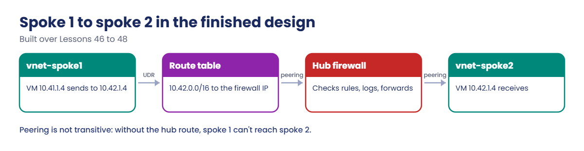 Hub-and-spoke network: spoke to spoke traffic through the hub firewall