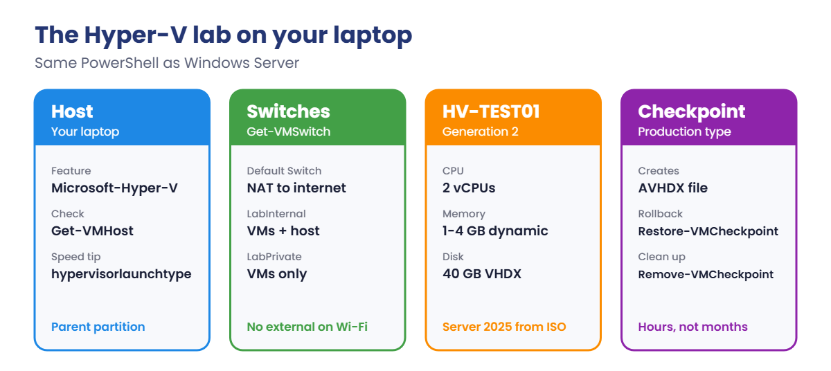Hyper-V lab on a laptop: host, switches, HV-TEST01 and checkpoints