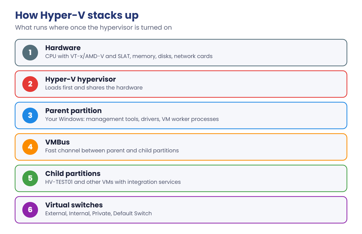 Hyper-V layers: hardware, hypervisor, parent partition, VMBus and child partitions