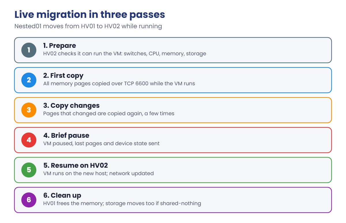 Hyper-V live migration passes: prepare, copy memory, copy changes, brief pause, resume