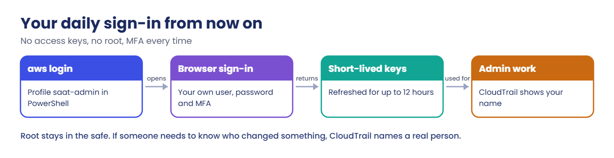 IAM Identity Center lesson: the daily sign-in flow with aws login and MFA