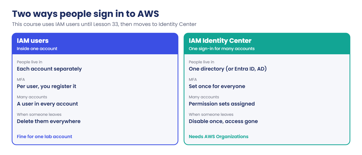 IAM Identity Center compared with IAM users