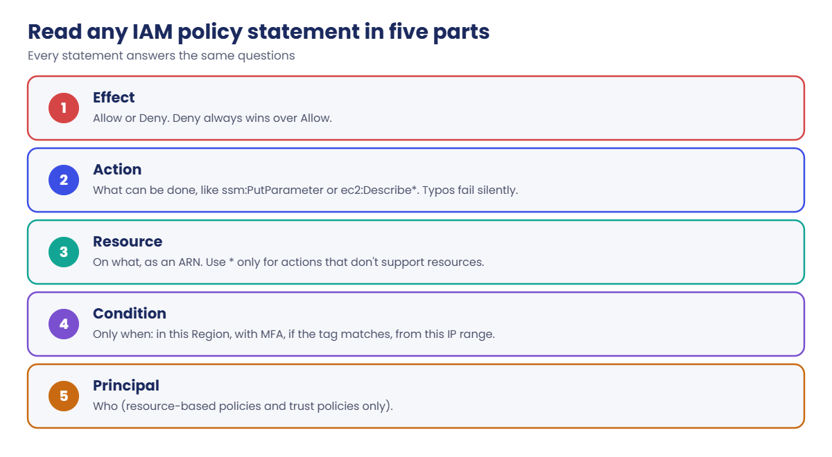 IAM policy examples: the five parts of a policy statement