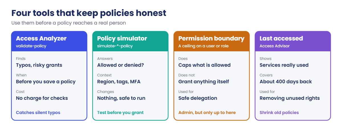 IAM policy examples: Access Analyzer, policy simulator, boundaries and last accessed
