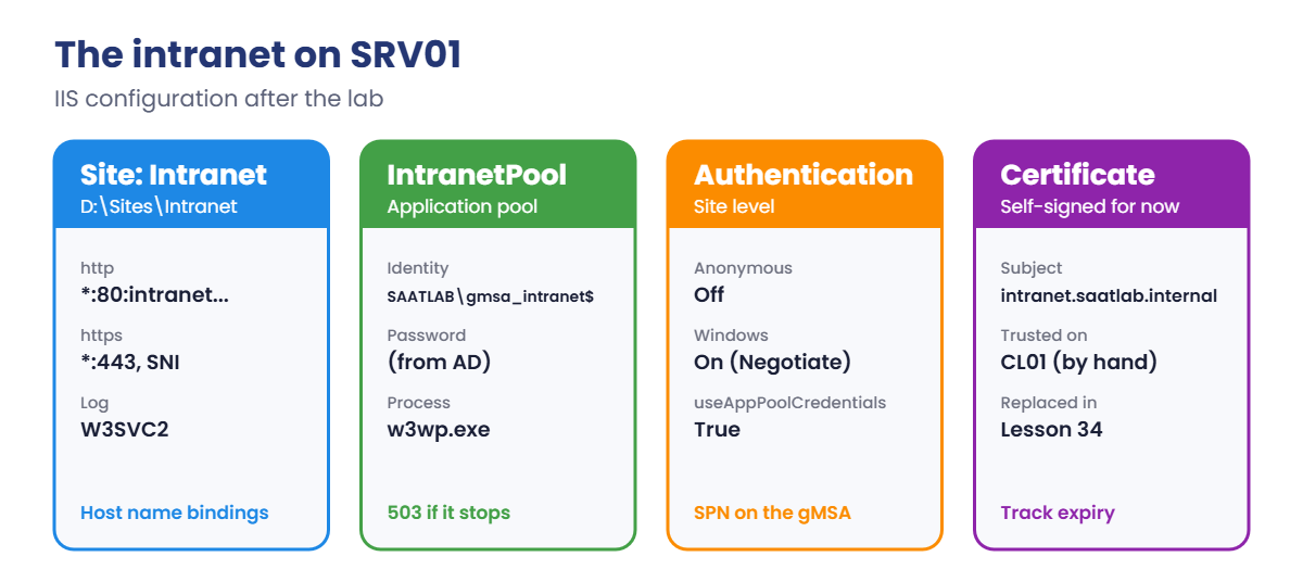 IIS web server intranet setup: site, gMSA app pool, authentication and certificate