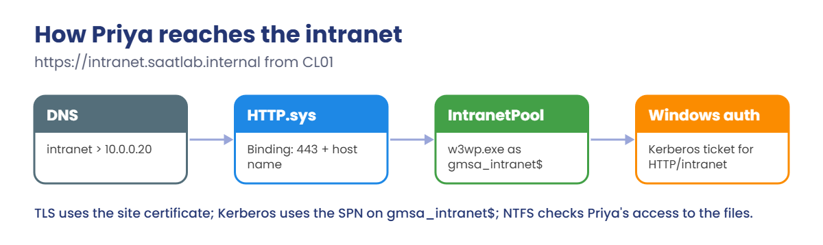 IIS web server request flow: DNS, HTTP.sys binding, app pool and Windows authentication