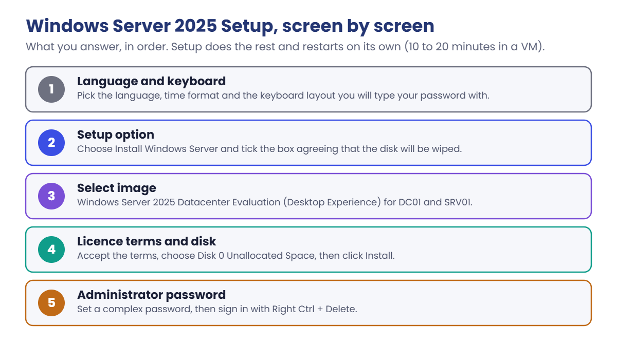 Install Windows Server 2025 setup screens in order: language, setup option, image, disk, password