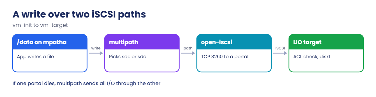 iSCSI MPIO Azure: a write over two iSCSI paths with multipath