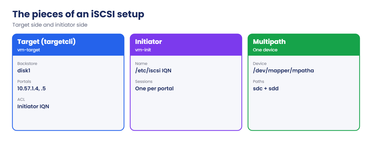 iSCSI target, initiator and multipath pieces
