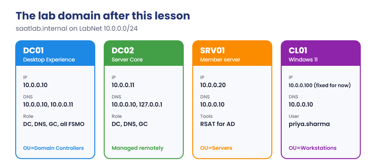 Join computer to domain lab: DC01, DC02, SRV01 and CL01 with addresses, DNS and OUs