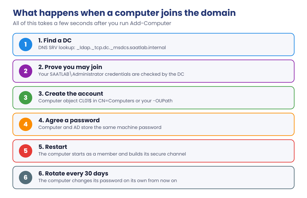 Join computer to domain: find a DC, check credentials, create the computer account, agree a password, restart