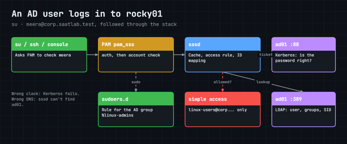 Join Linux to Active Directory: how an AD user login passes through PAM, SSSD and ad01