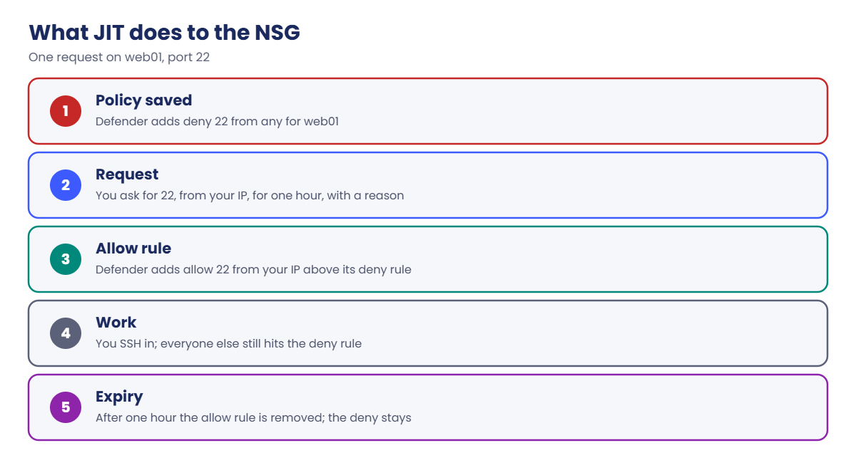 Just-in-time VM access: what happens to the NSG during a request