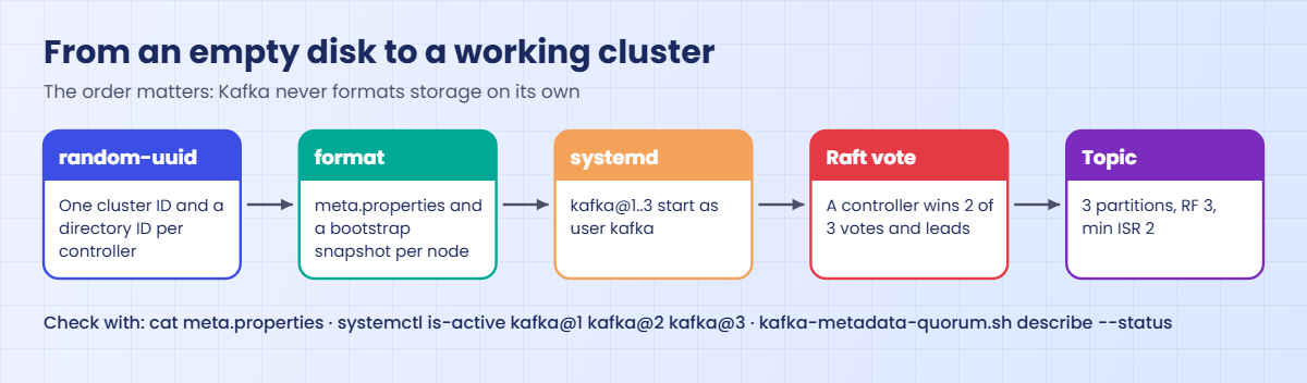 Kafka KRaft setup: from cluster ID and format to a topic, step by step
