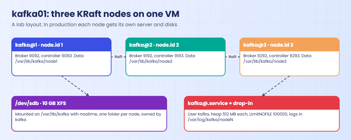 Kafka KRaft setup: three nodes, ports, folders and one systemd template on kafka01