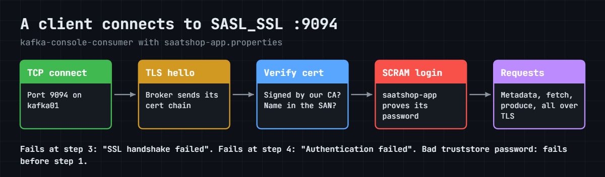Kafka SSL SASL: what happens when a client connects to the SASL_SSL listener