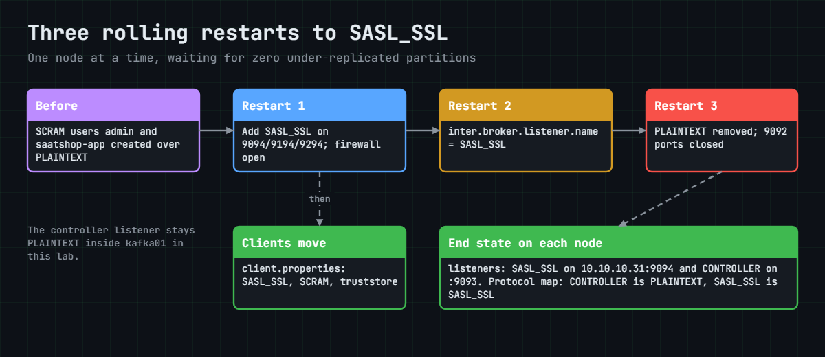 Kafka SSL SASL: three rolling restarts from PLAINTEXT to SASL_SSL