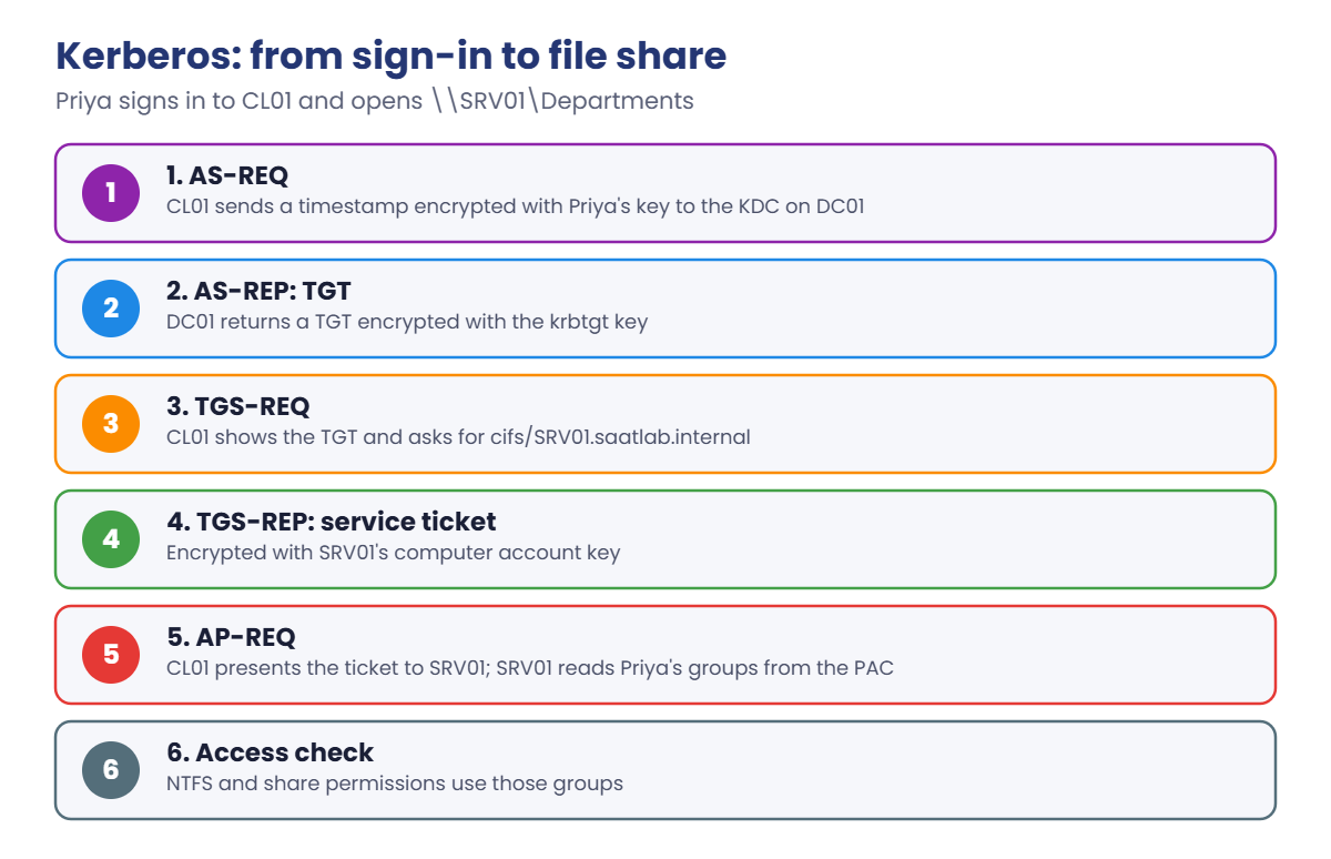 Kerberos authentication flow: AS-REQ, TGT, TGS-REQ, service ticket and AP-REQ