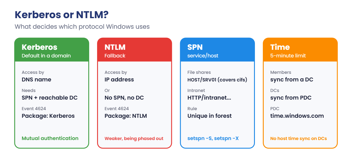 Kerberos authentication or NTLM: names, SPNs, IP addresses and time