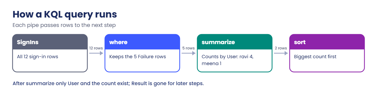 KQL queries pipeline: rows flowing through where, summarize and sort