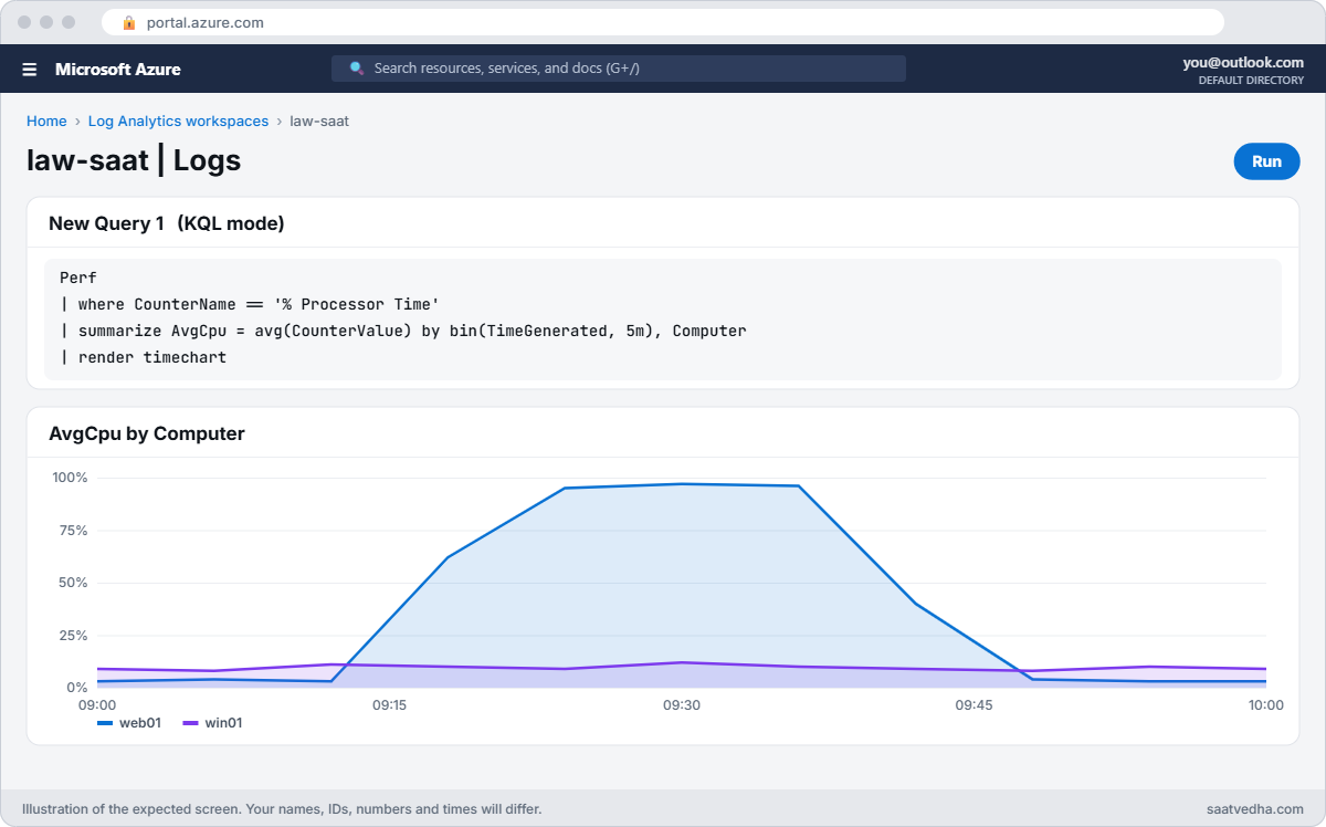 KQL timechart of CPU from Log Analytics
