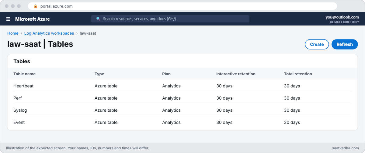 Log Analytics workspace tables with plan and retention
