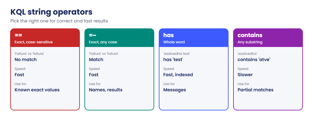 KQL queries string operators compared: ==, =~, has and contains