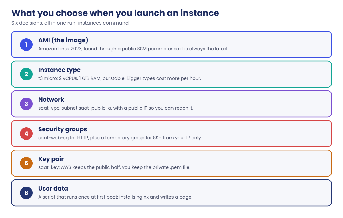 Launch EC2 instance: the six choices in one run-instances command