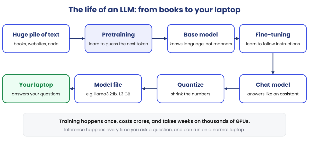 The life of an LLM: text, pretraining, base model, fine-tuning, chat model, quantize, model file, your laptop