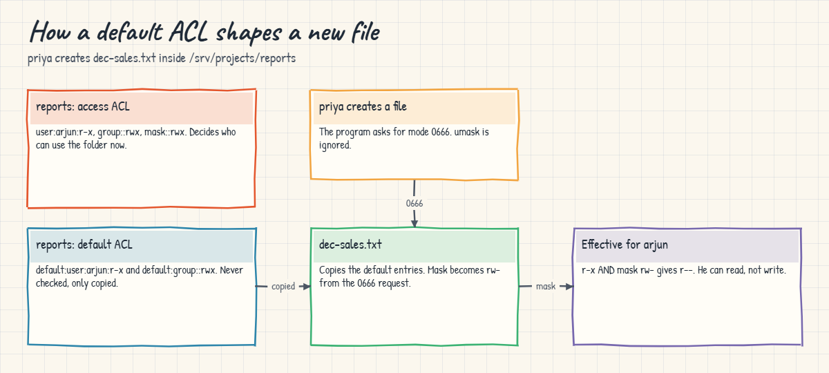 Linux ACL: how a default ACL and the mask shape a new file