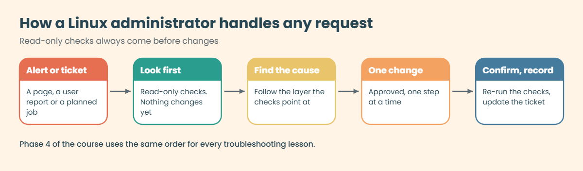 Linux administrator workflow: alert, look first, find the cause, one change, confirm and record
