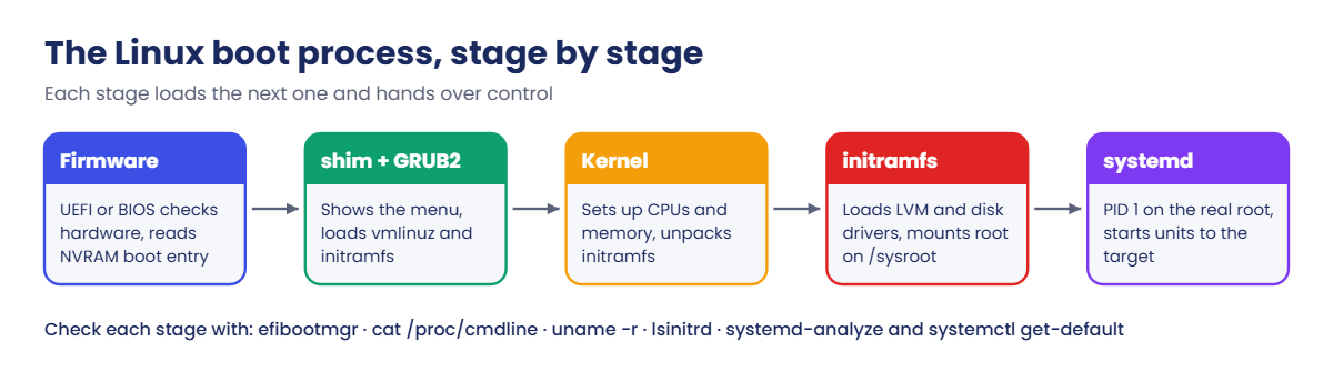 Linux boot process stages: firmware, GRUB2, kernel, initramfs, systemd