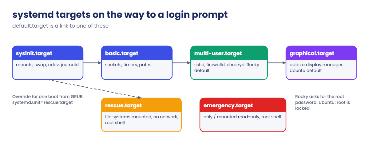 Linux boot process: systemd targets from sysinit to multi-user and graphical, with rescue and emergency
