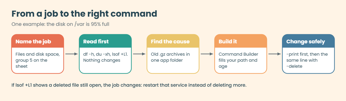 Linux commands cheat sheet: from a job to the right command