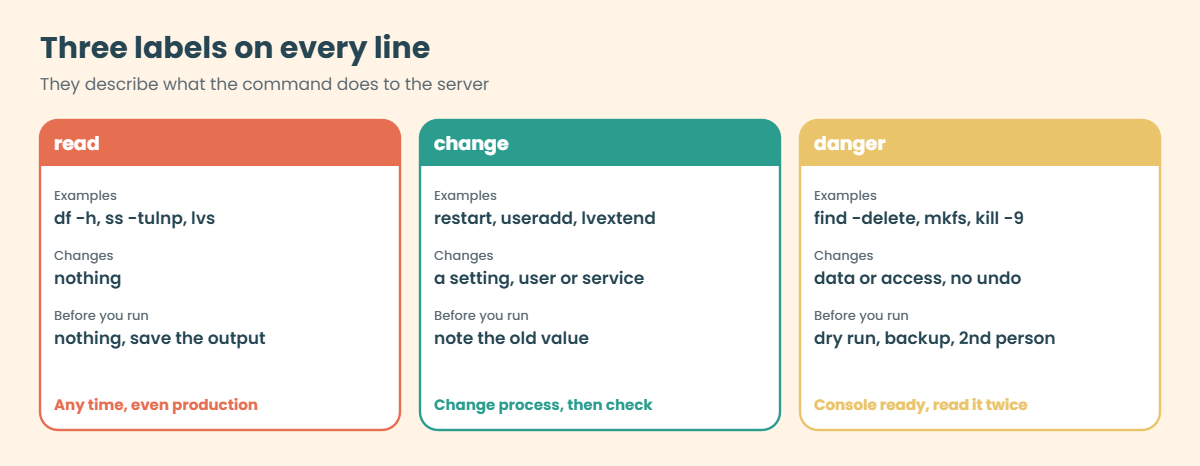 Linux commands cheat sheet labels: read, change and danger