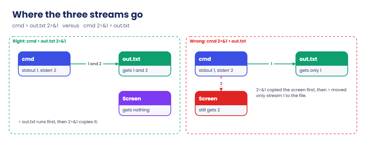 Linux commands for administrators: where stdout and stderr go with > file 2>&1 and the wrong order