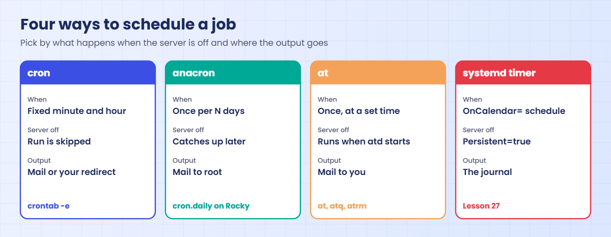 Linux cron jobs compared with anacron, at and systemd timers