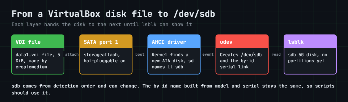 Linux disk partitioning: path from a VirtualBox disk file to /dev/sdb