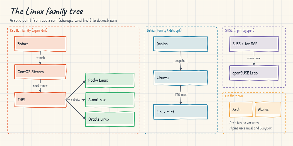 Linux distributions family tree from Fedora to RHEL and Debian to Ubuntu